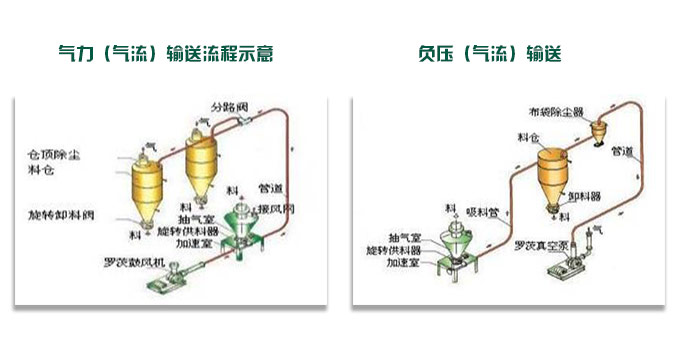 气力输送流程图