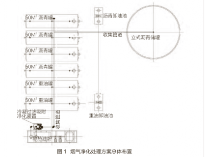 沥青烟气净化处理工艺流程